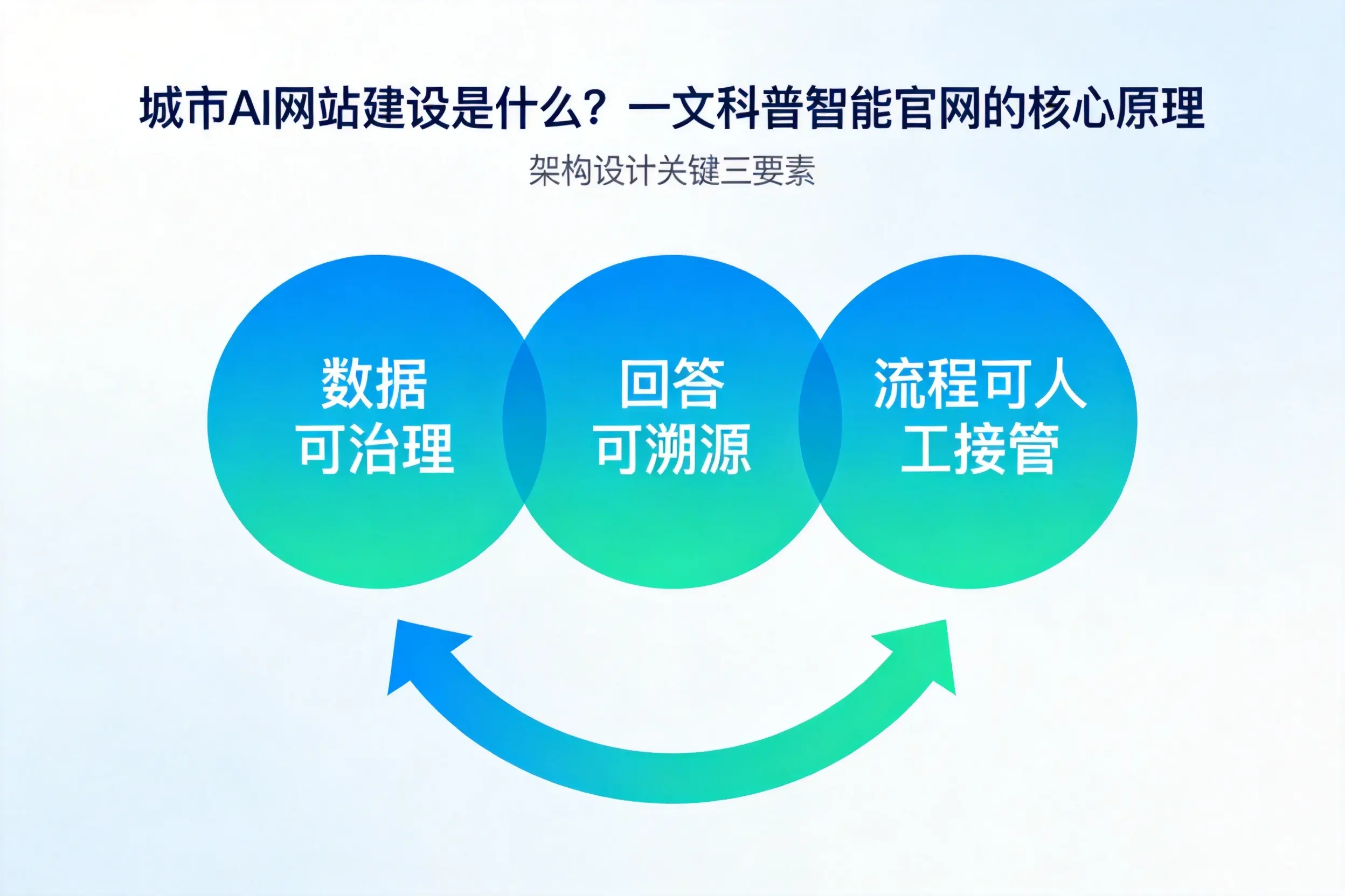 东营AI网站建设是什么？一文科普智能官网的核心原理