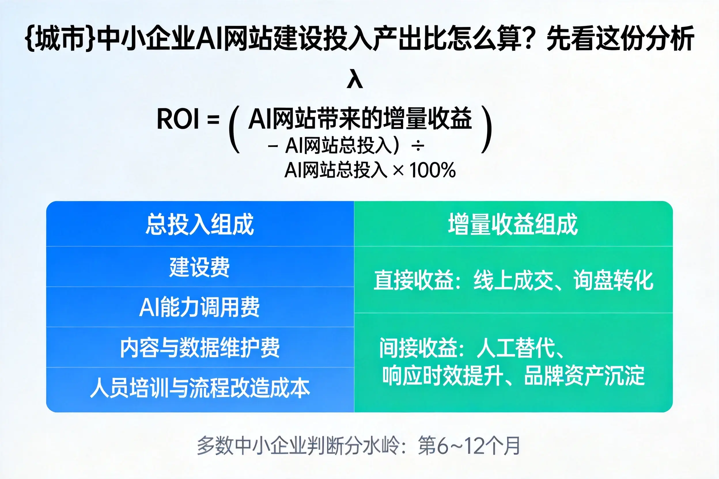 东营中小企业AI网站建设投入产出比怎么算?先看这份分析