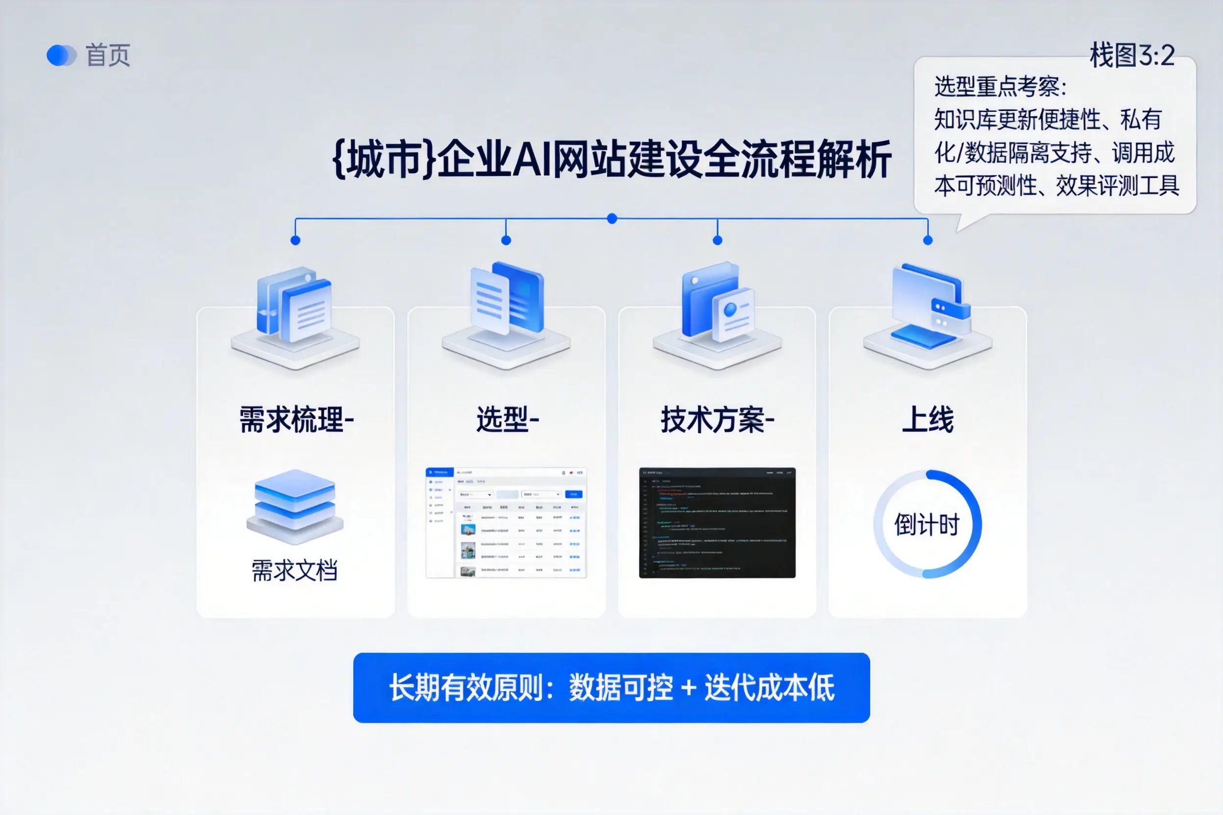 东营企业AI网站建设如何入门？从需求梳理到上线全流程解析