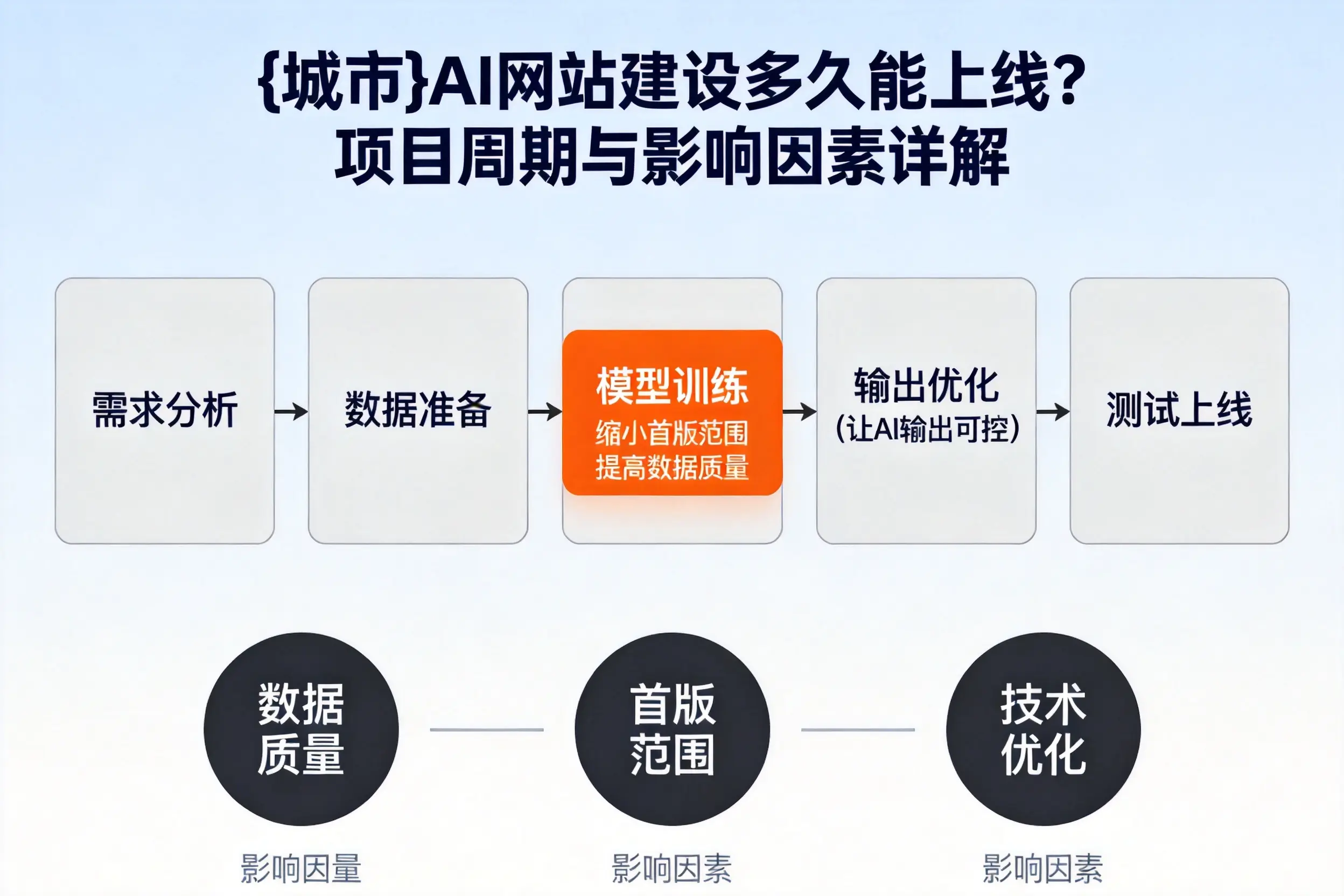 东营AI网站建设多久能上线？项目周期与影响因素详解