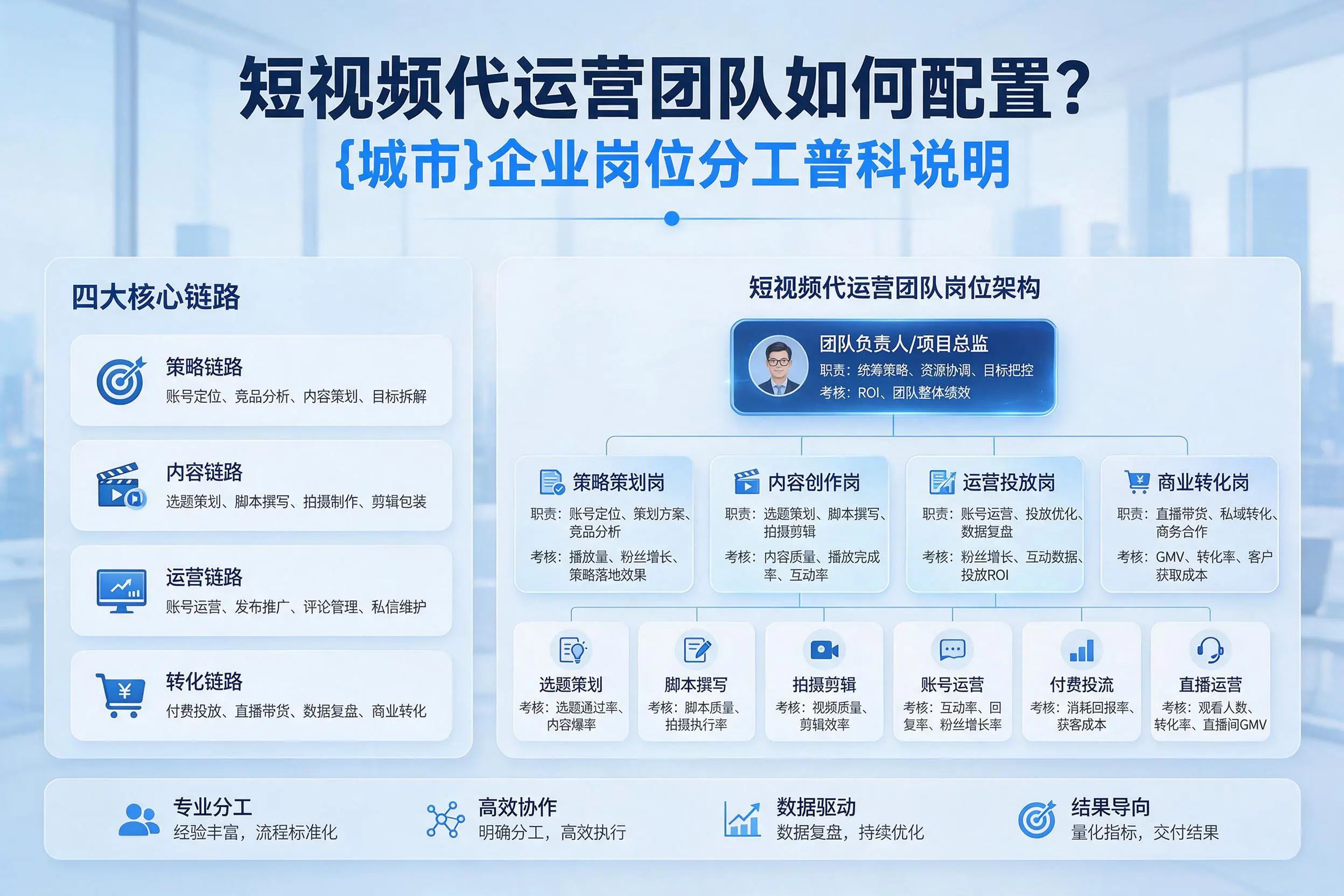 短视频代运营团队如何配置？东营企业岗位分工科普说明