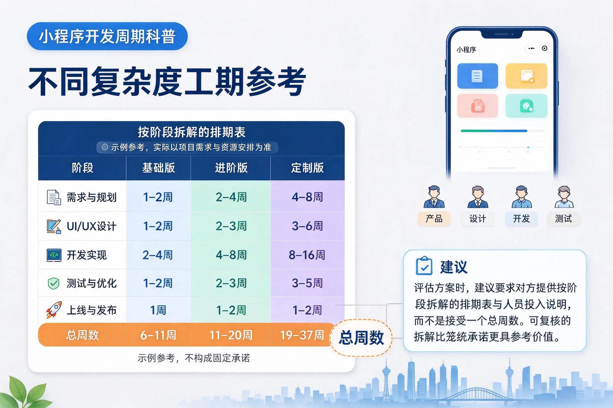 东营小程序开发周期科普：不同复杂度工期参考