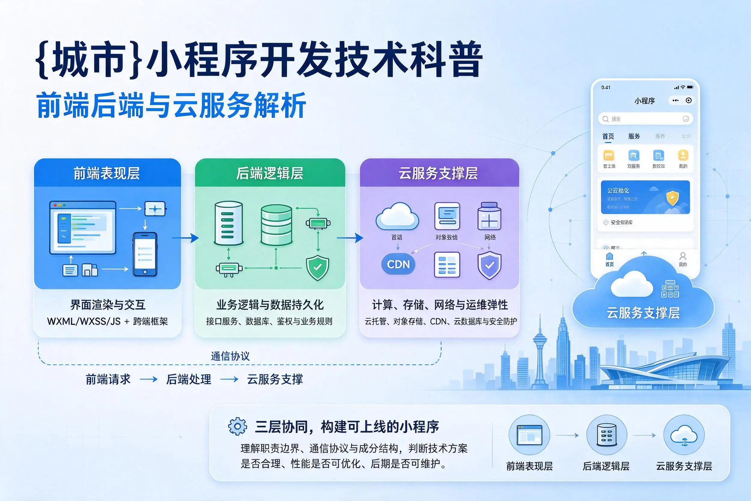 东营小程序开发技术科普：前端后端与云服务解析