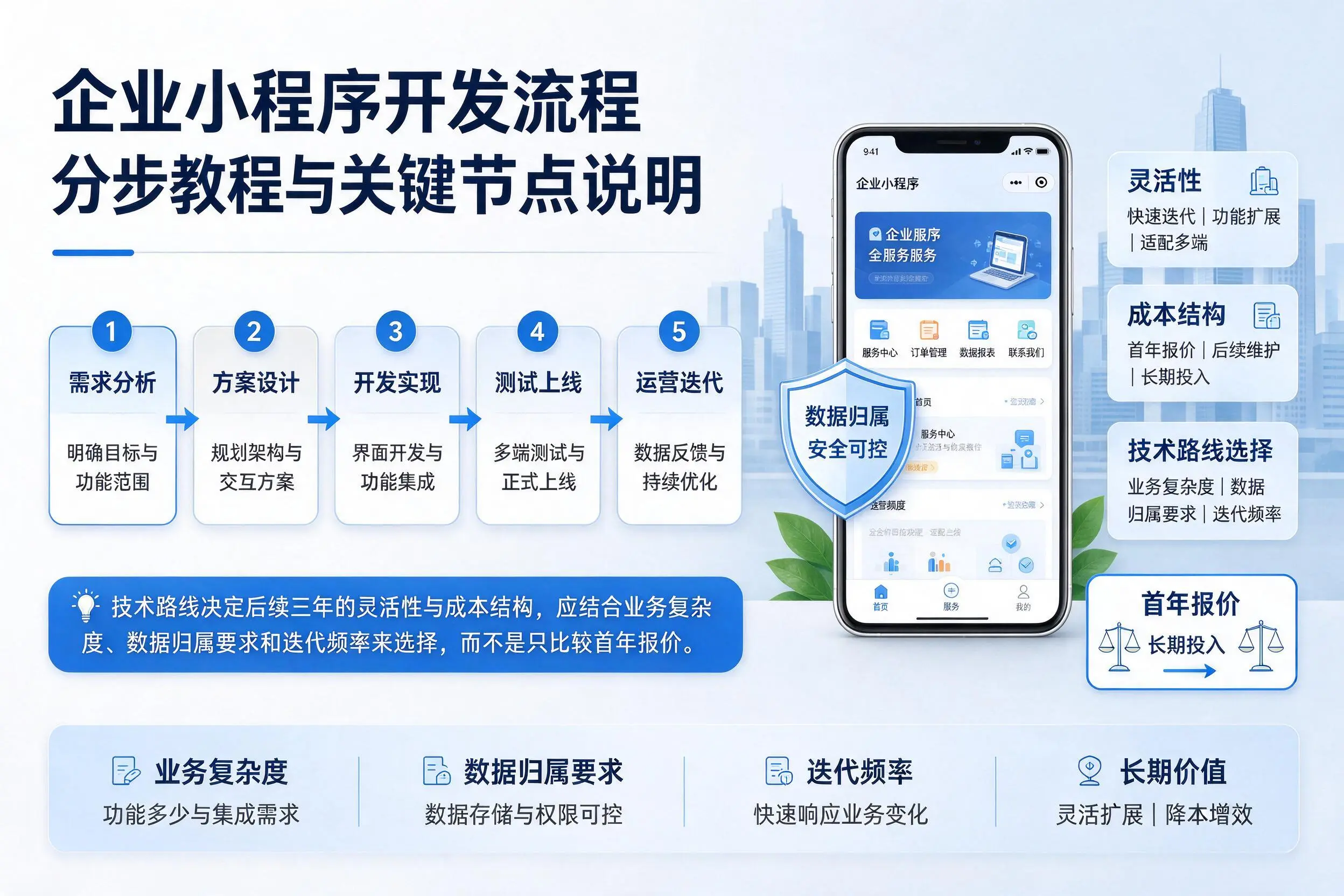 东营企业小程序开发流程分步教程与关键节点说明