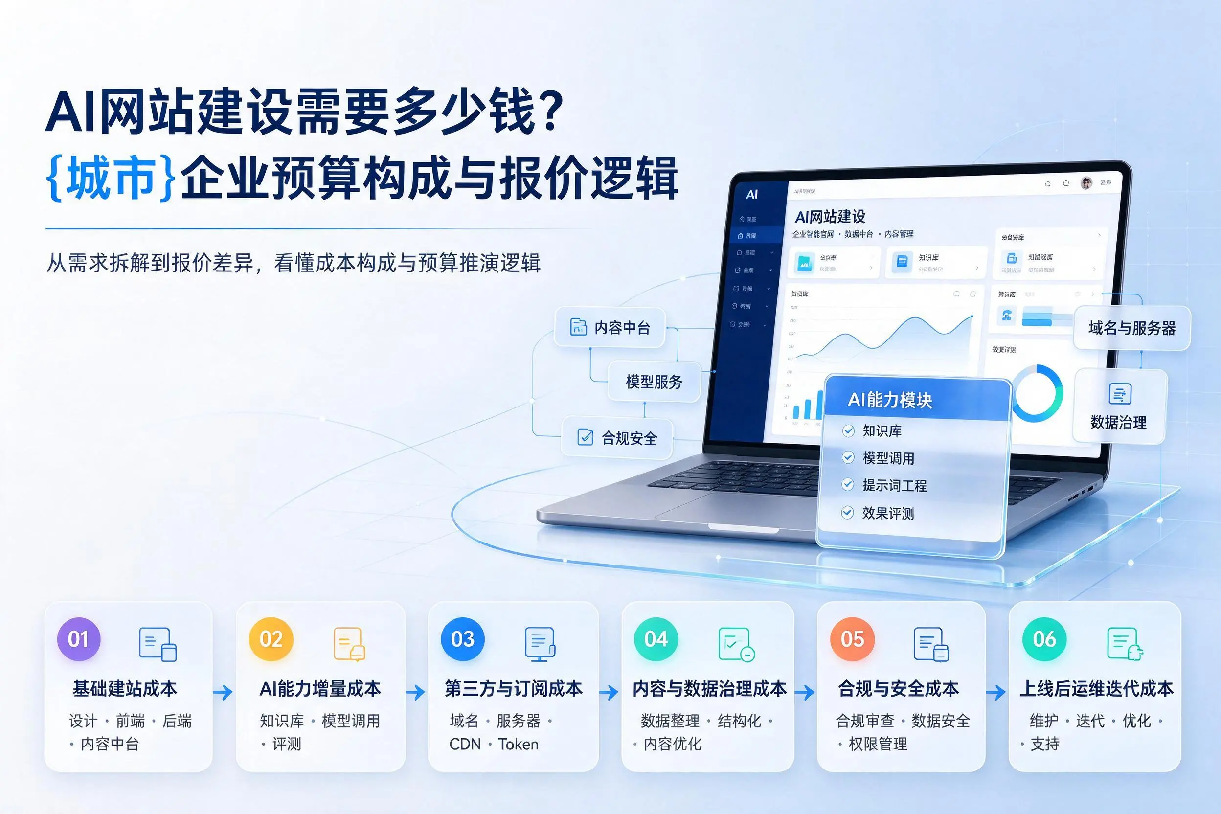 AI网站建设需要多少钱？东营企业预算构成与报价逻辑