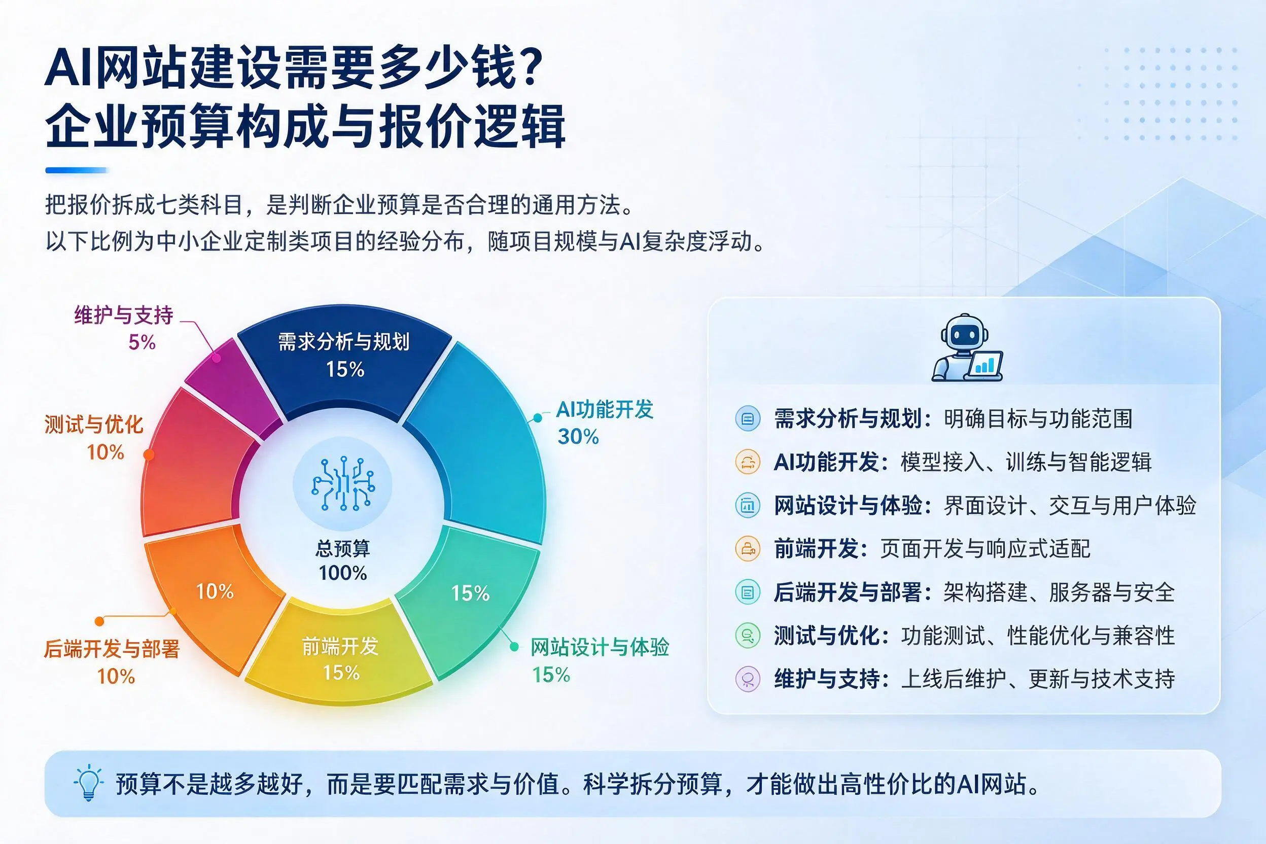 AI网站建设需要多少钱？东营企业预算构成与报价逻辑