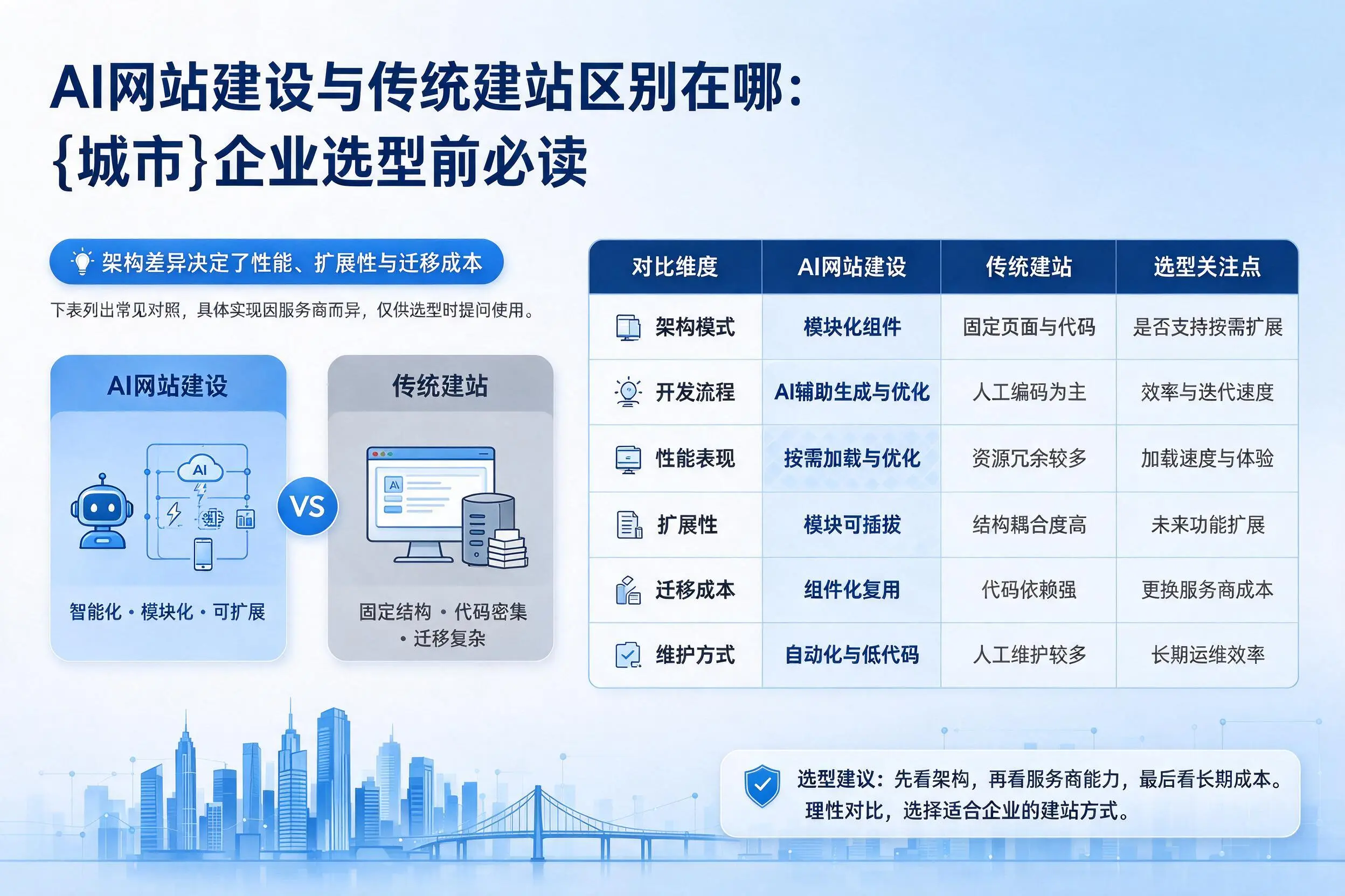 AI网站建设与传统建站区别在哪：东营企业选型前必读