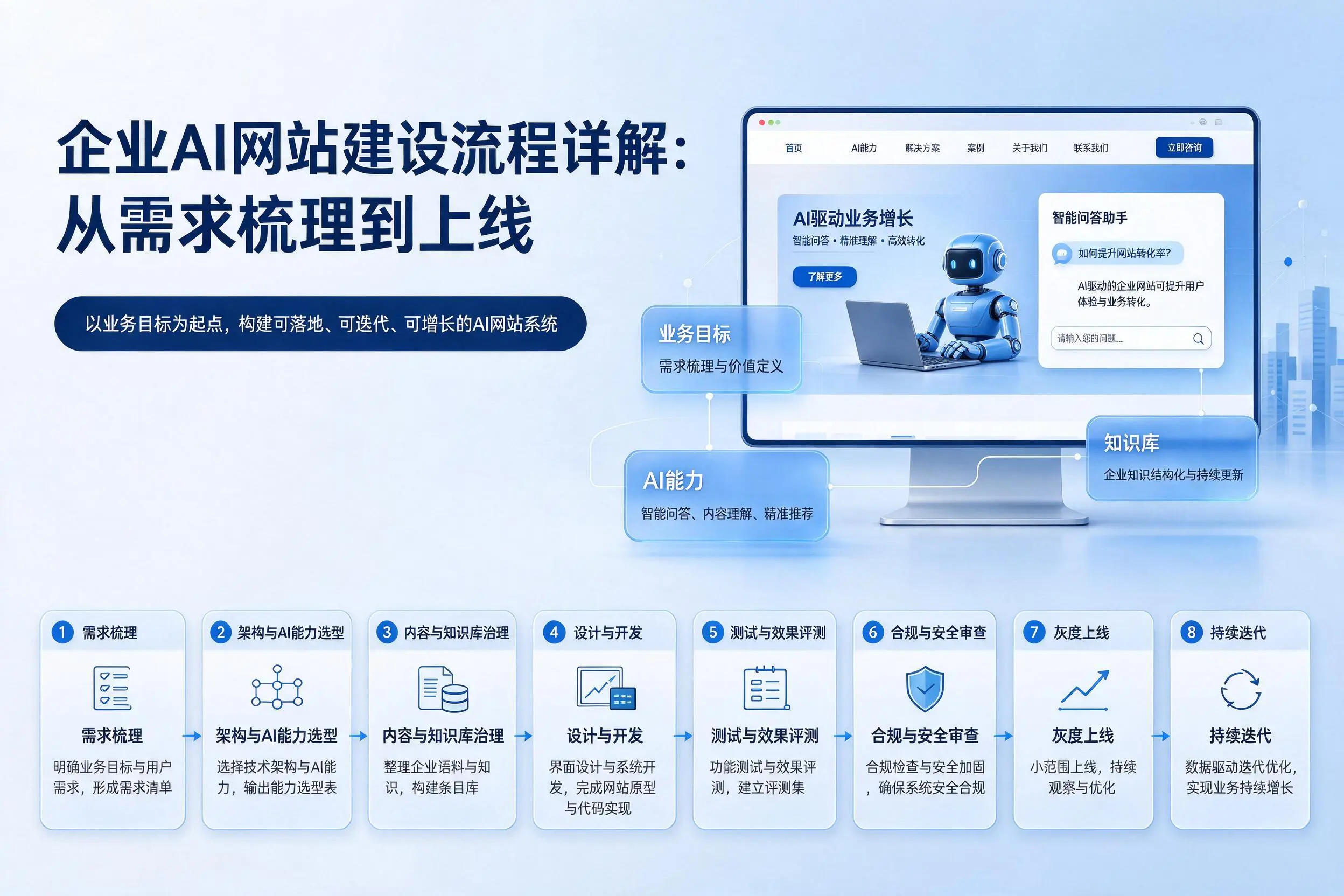 东营企业AI网站建设流程详解：从需求梳理到上线