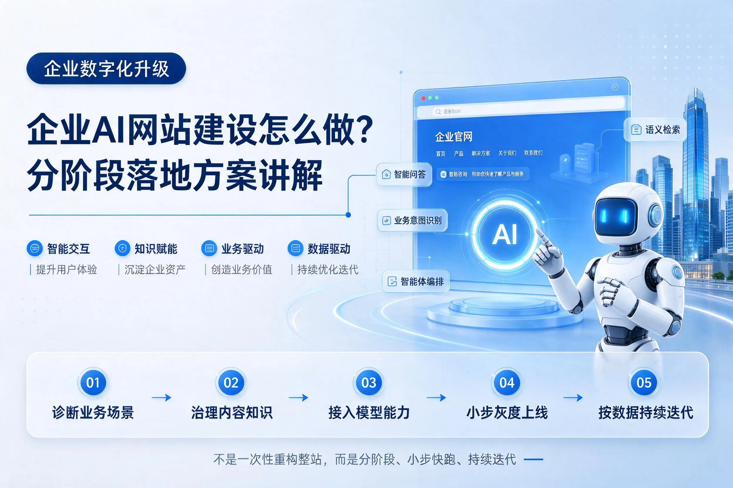 东营企业AI网站建设怎么做？分阶段落地方案讲解