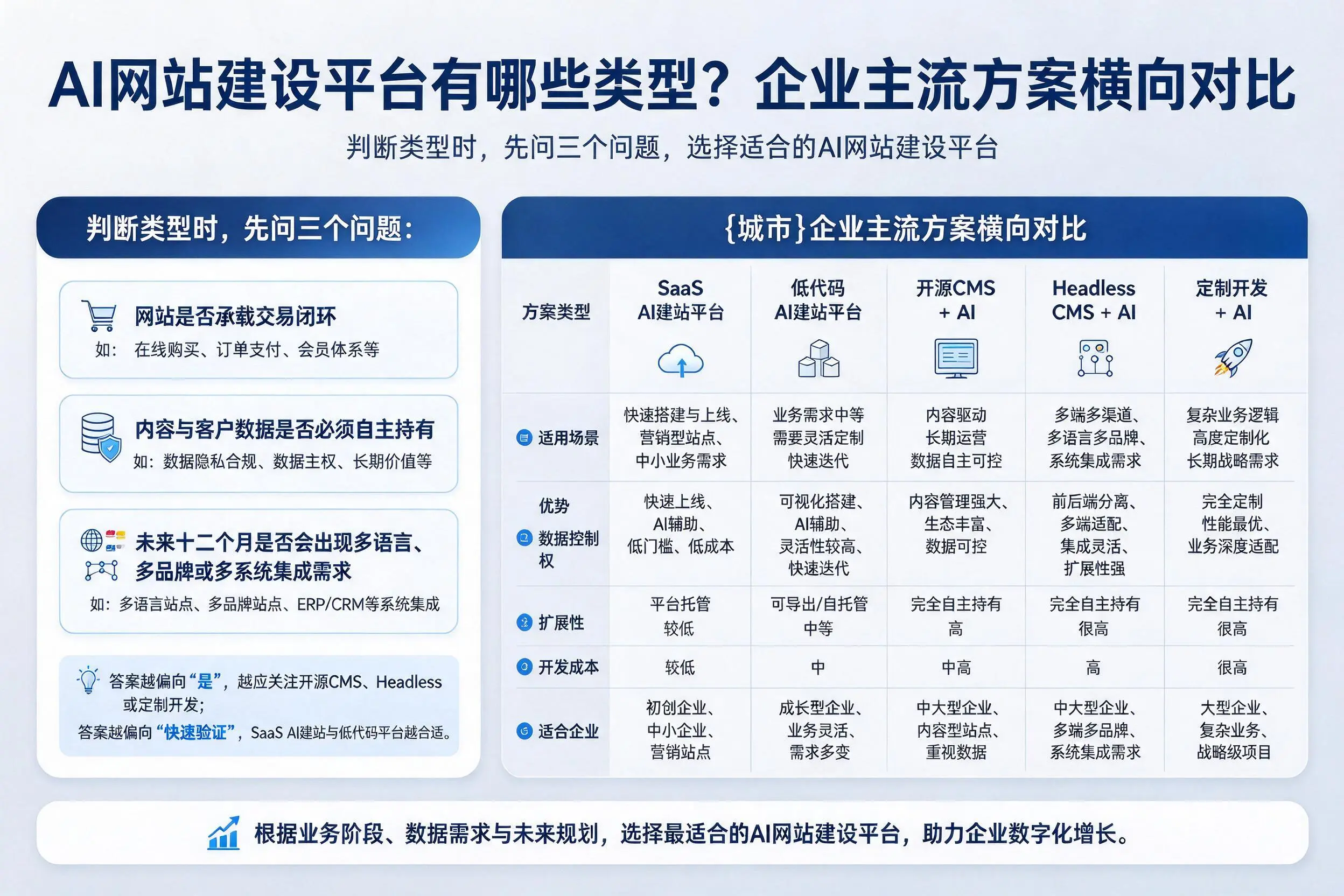 AI网站建设平台有哪些类型？东营企业主流方案横向对比