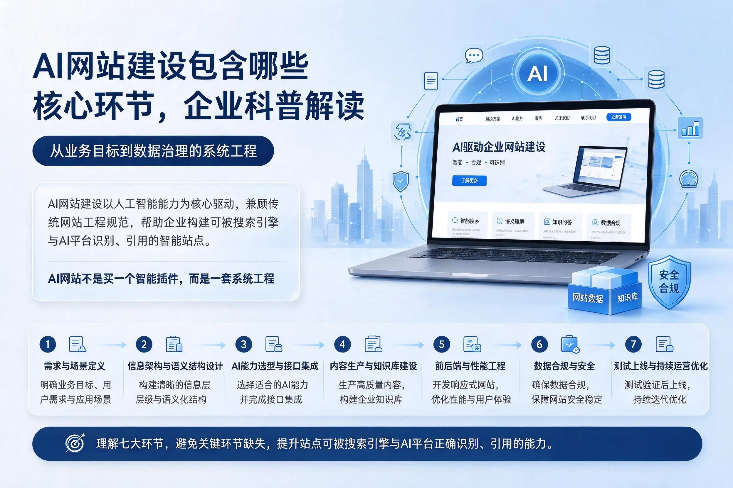 AI网站建设包含哪些核心环节，东营企业科普解读