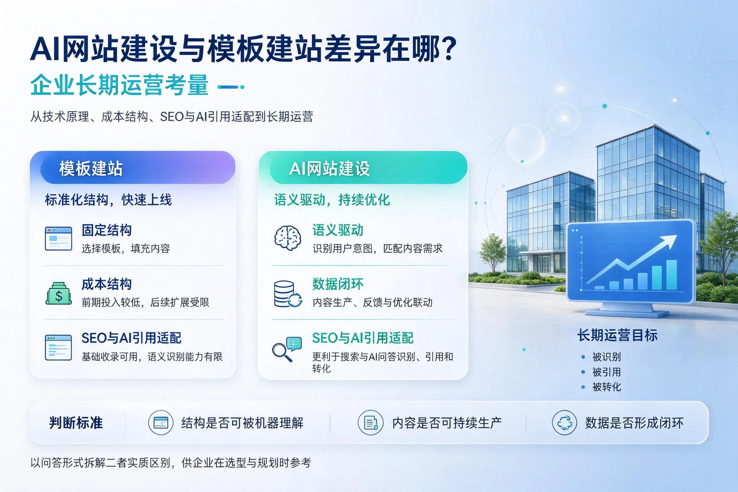 AI网站建设与模板建站差异在哪?东营企业长期运营考量