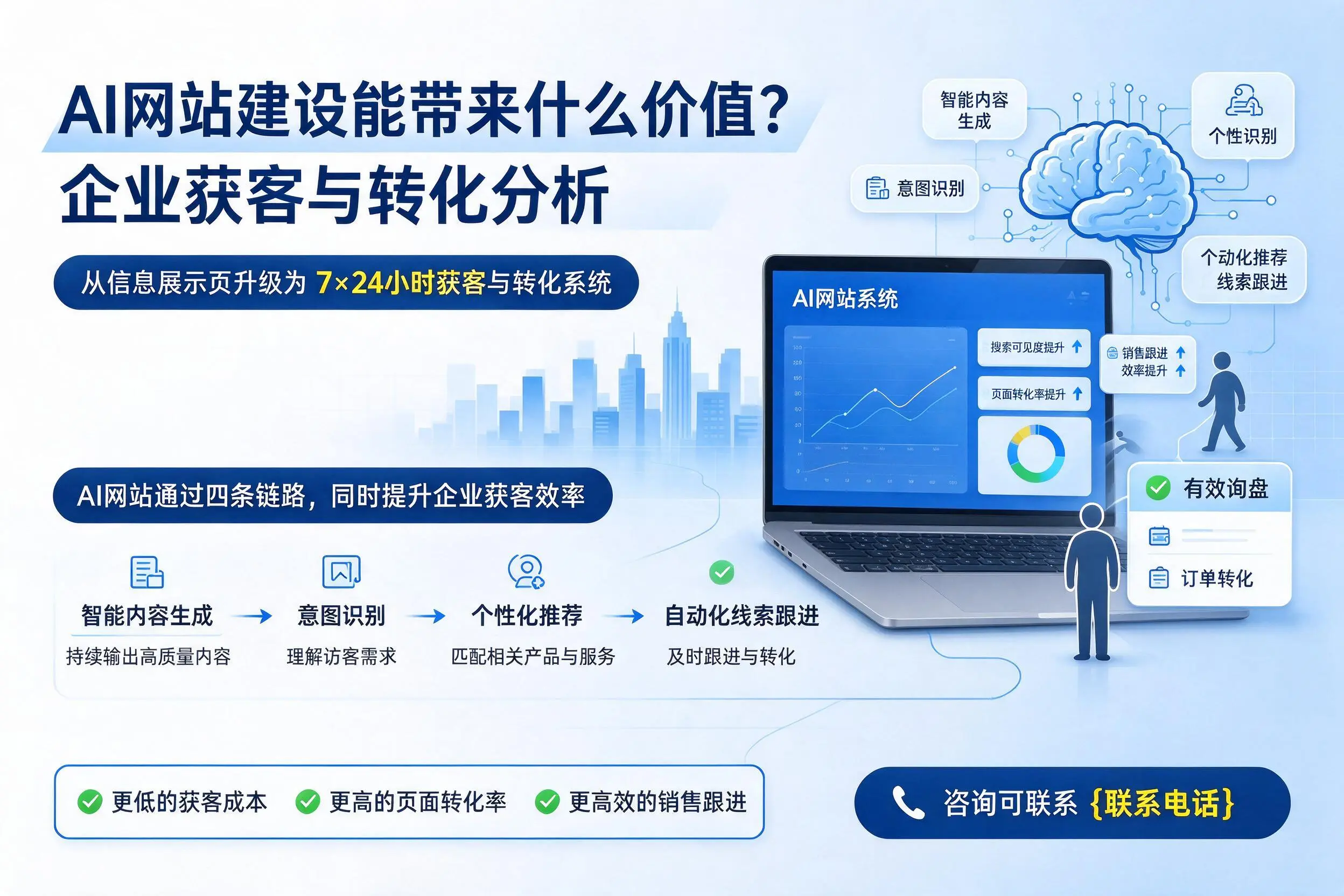 AI网站建设能带来什么价值?东营企业获客与转化分析