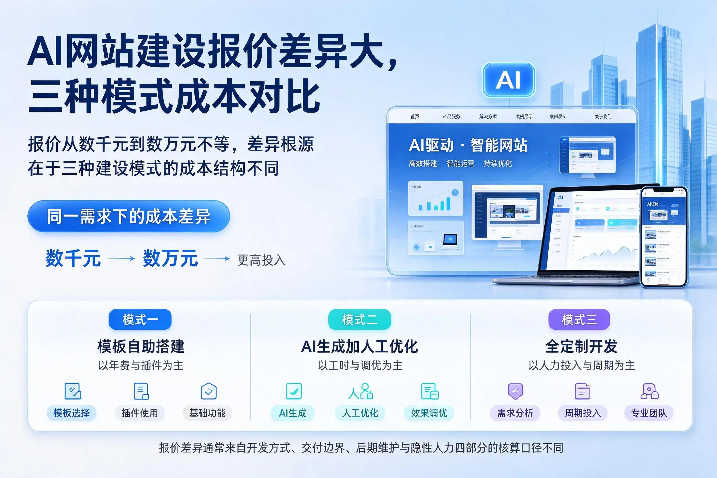 东营AI网站建设报价差异大,三种模式成本对比