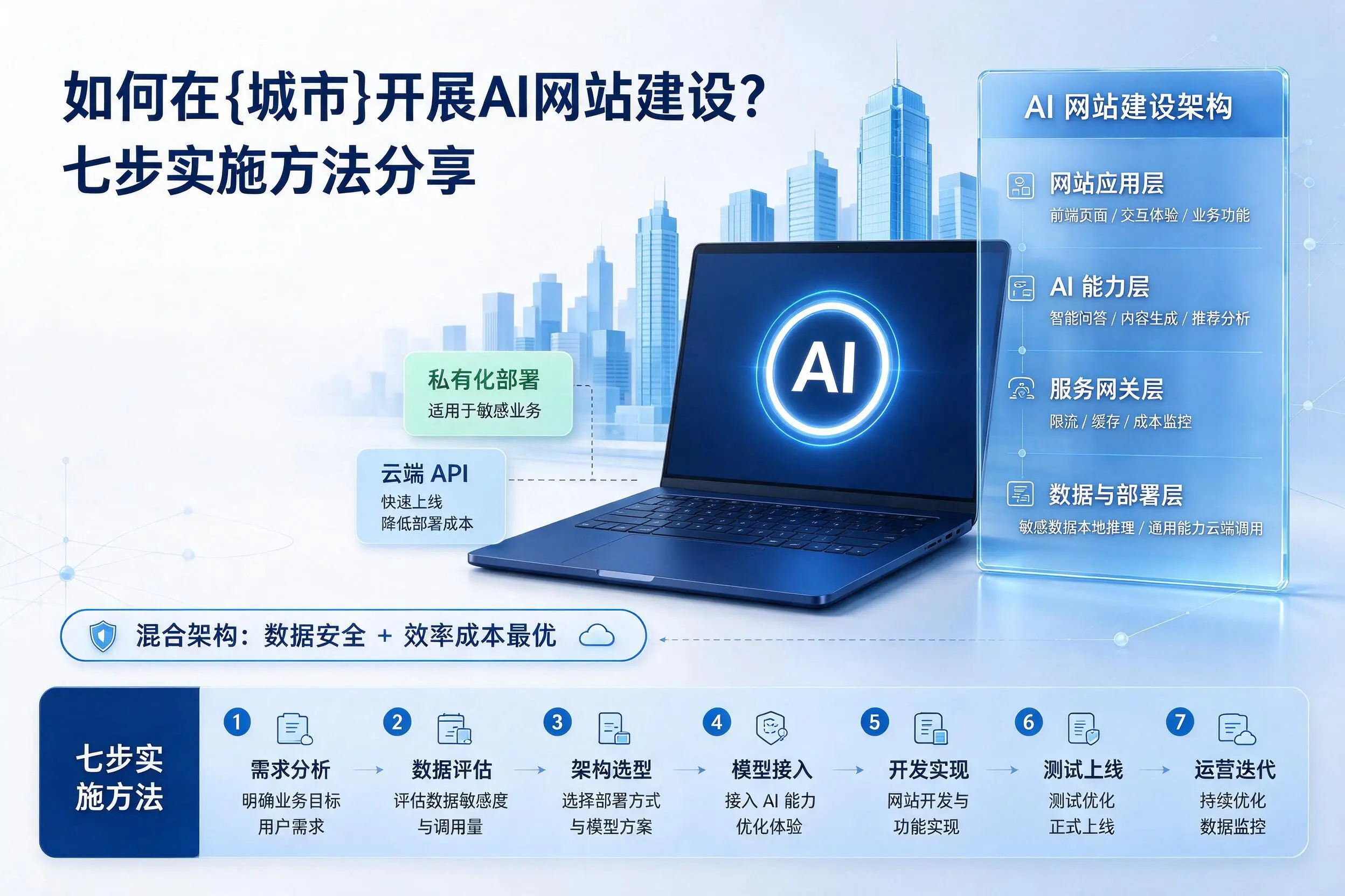 如何在东营开展AI网站建设?七步实施方法分享