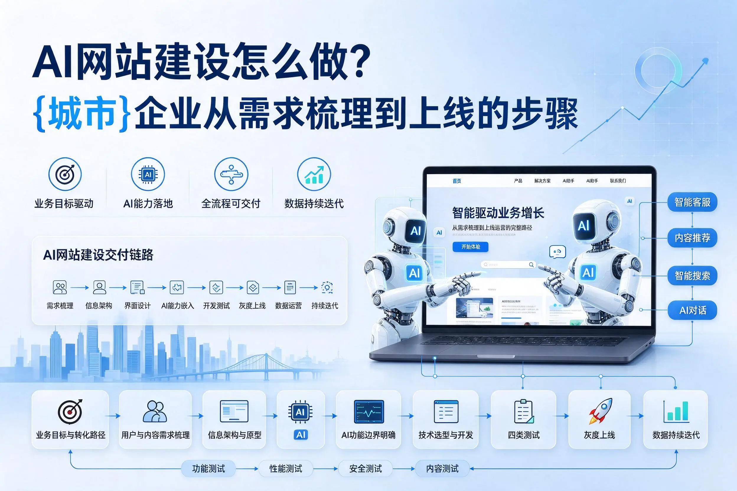 AI网站建设怎么做？东营企业从需求梳理到上线的步骤