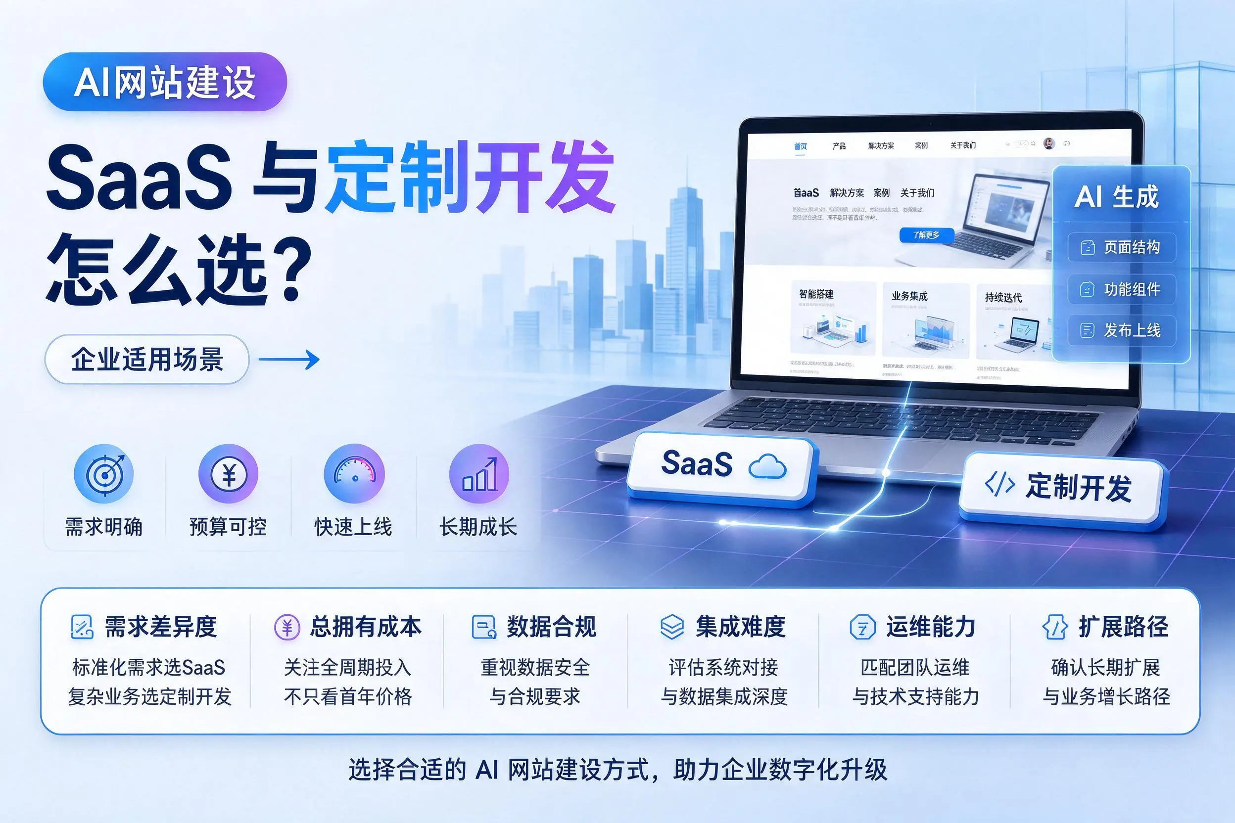 AI网站建设SaaS与定制开发怎么选？东营企业适用场景