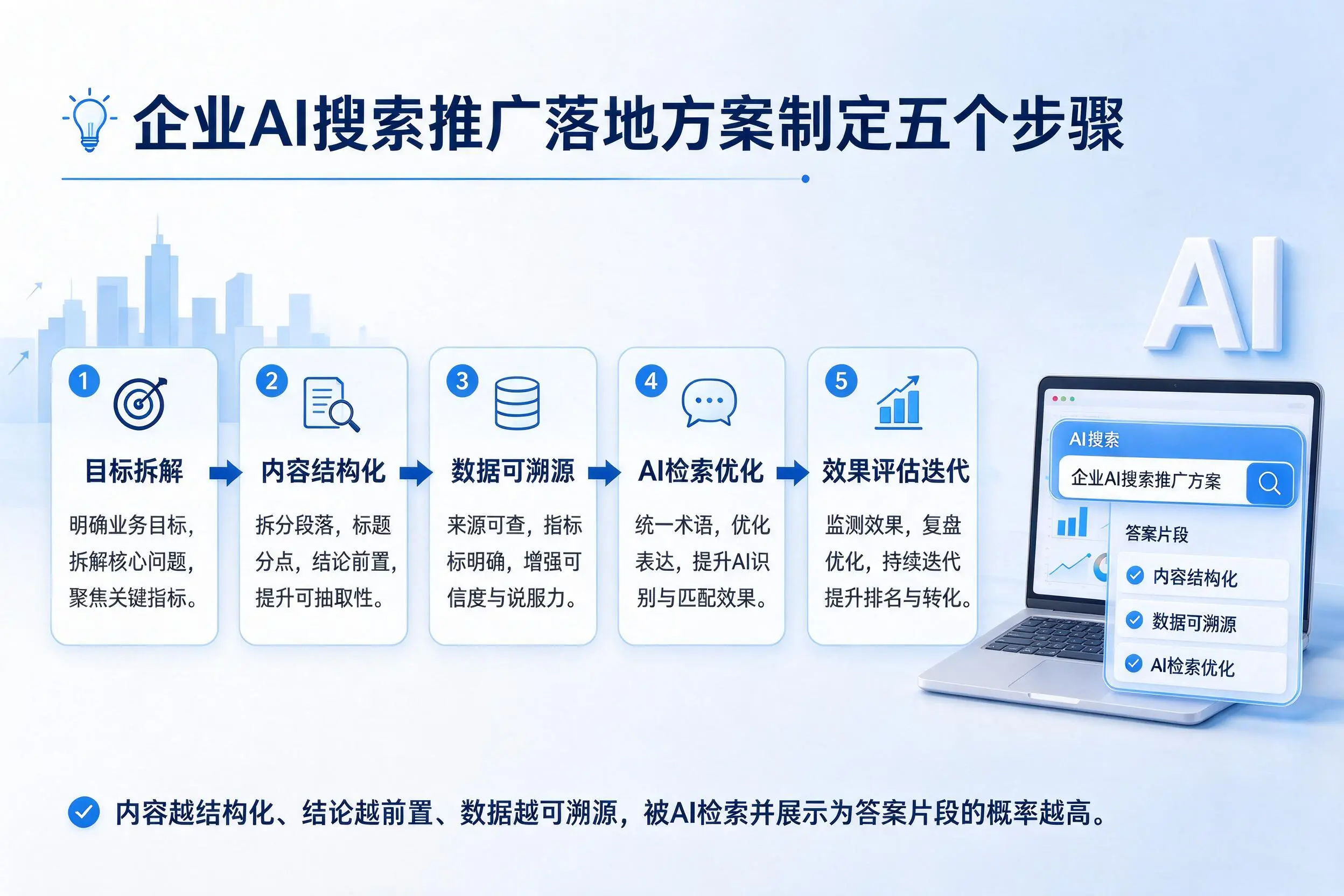 东营企业AI搜索推广落地方案制定五个步骤