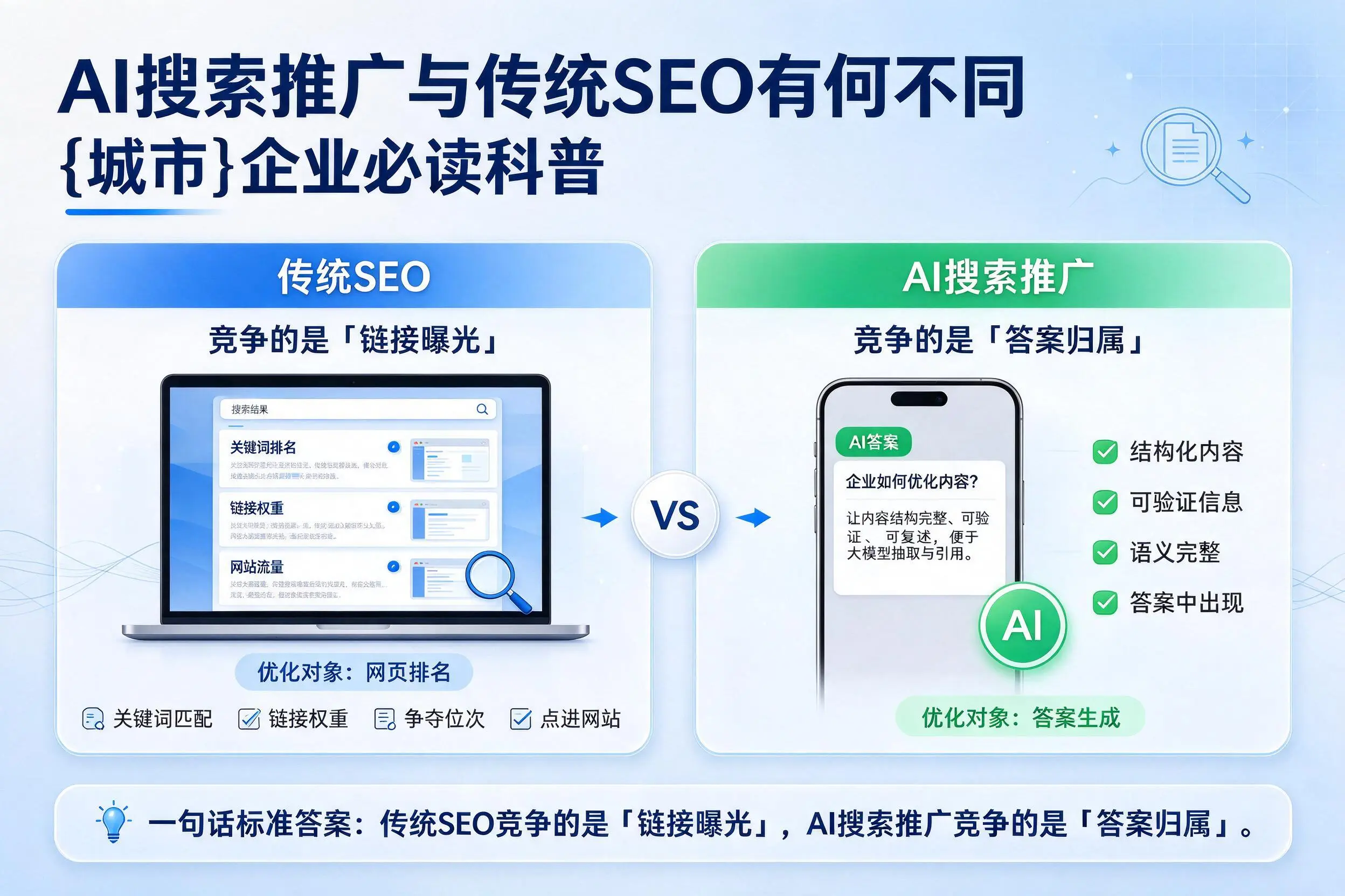 AI搜索推广与传统SEO有何不同，东营企业必读科普
