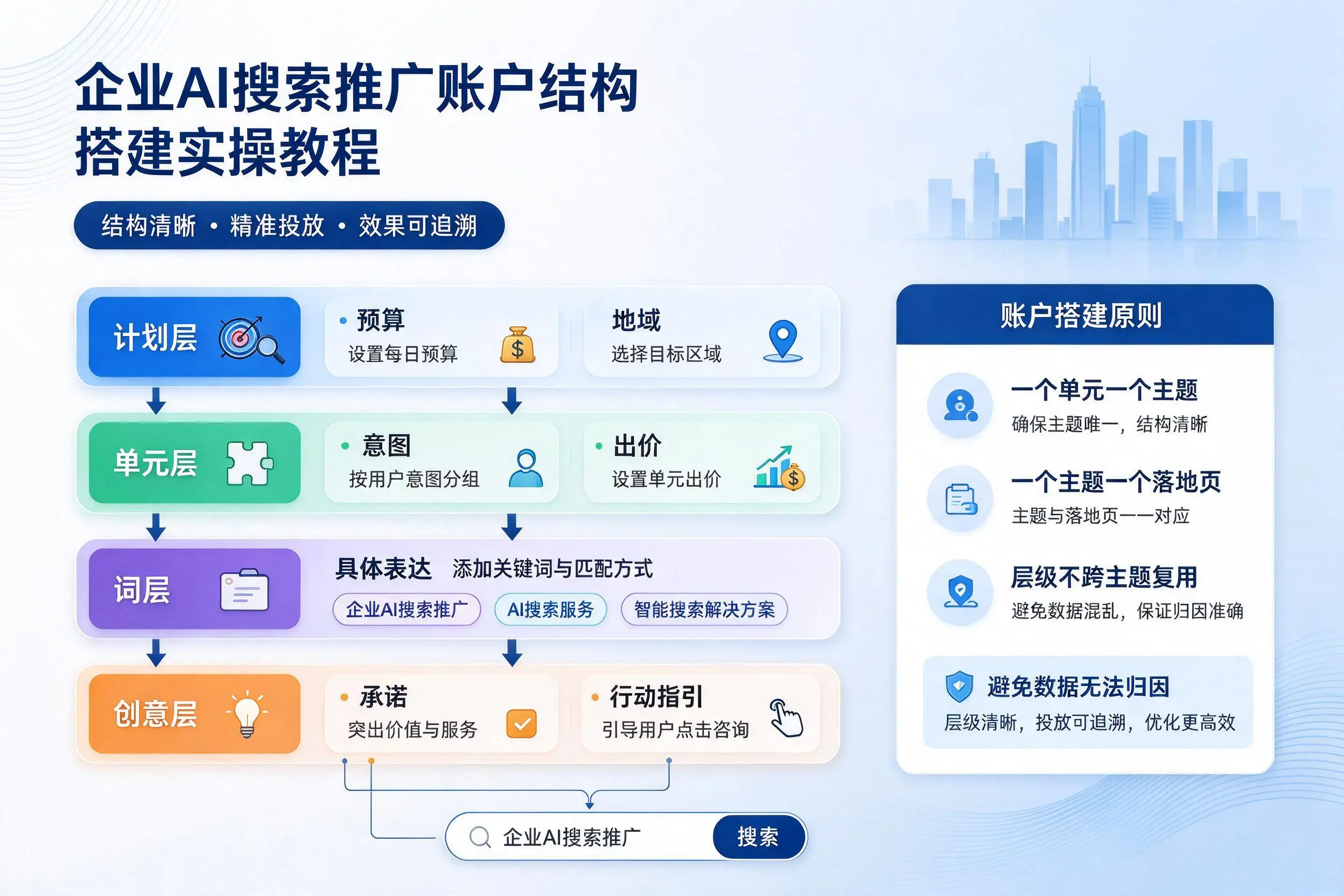 东营企业AI搜索推广账户结构搭建实操教程