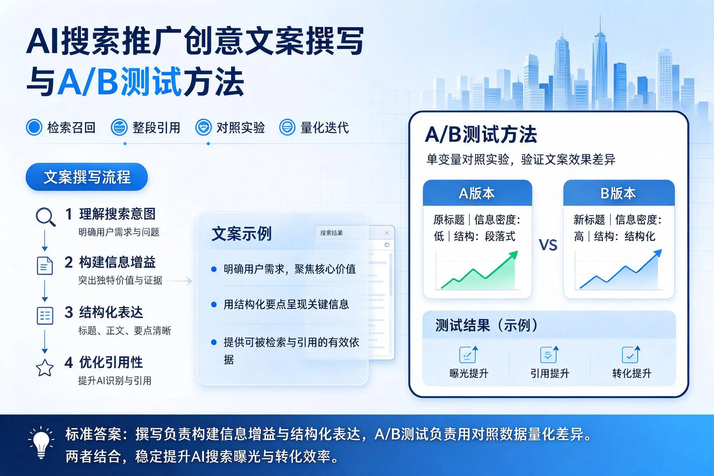 东营AI搜索推广创意文案撰写与A/B测试方法